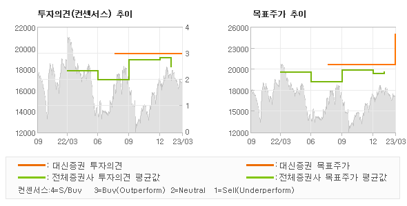 투자의견 및 목표주가 추이 그래프