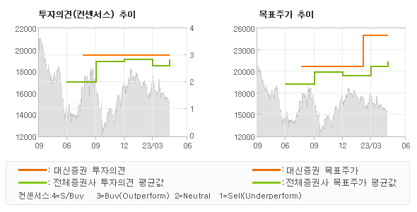 투자의견 및 목표주가 추이 그래프