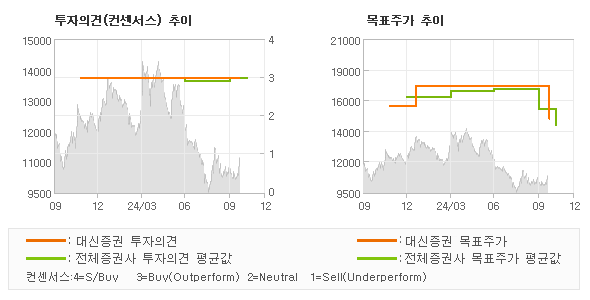 투자의견 및 목표주가 추이 그래프