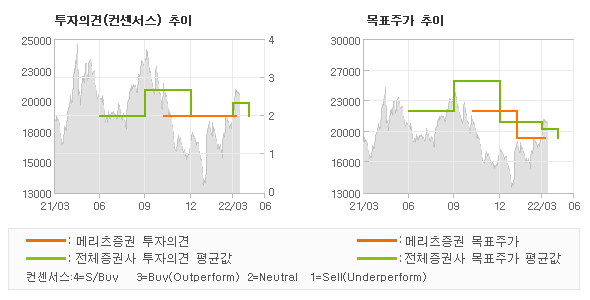 투자의견 및 목표주가 추이 그래프