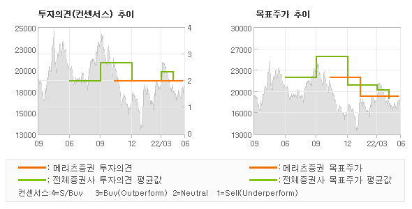 투자의견 및 목표주가 추이 그래프