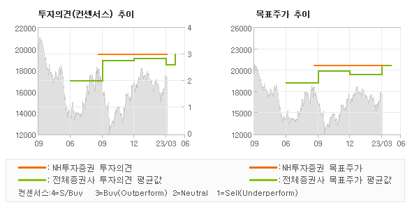 투자의견 및 목표주가 추이 그래프