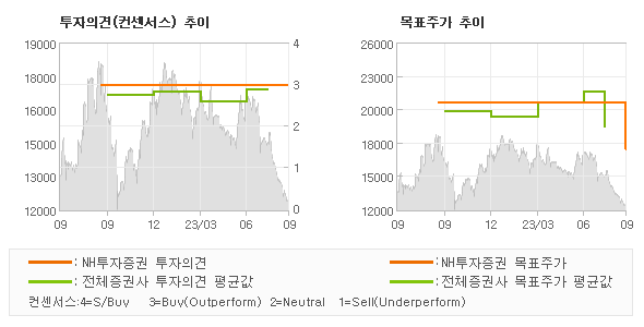 투자의견 및 목표주가 추이 그래프