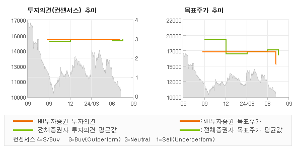 투자의견 및 목표주가 추이 그래프