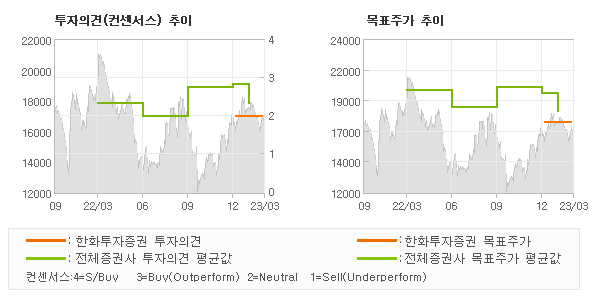 투자의견 및 목표주가 추이 그래프