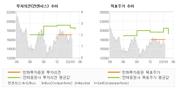 투자의견 및 목표주가 추이 그래프