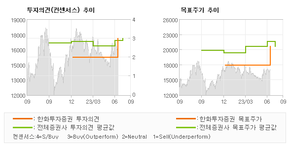 투자의견 및 목표주가 추이 그래프