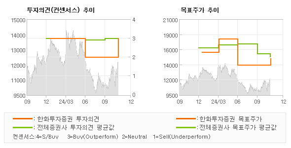 투자의견 및 목표주가 추이 그래프