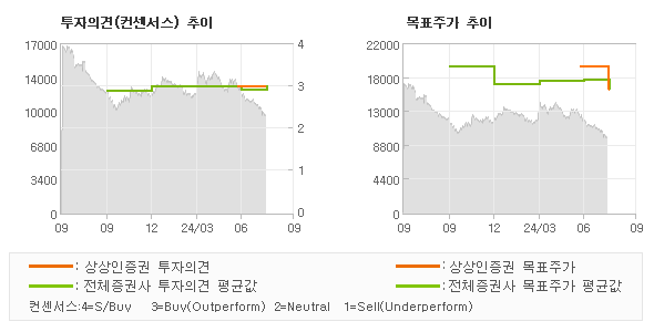 투자의견 및 목표주가 추이 그래프