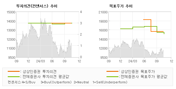 투자의견 및 목표주가 추이 그래프