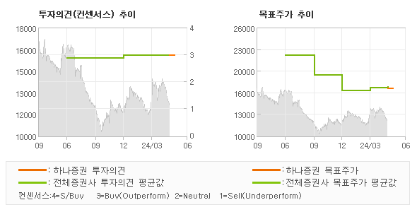 투자의견 및 목표주가 추이 그래프