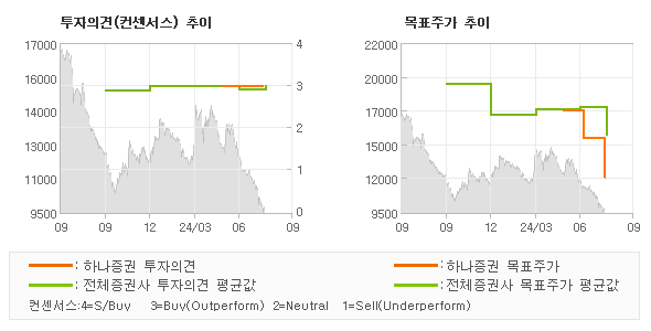 투자의견 및 목표주가 추이 그래프