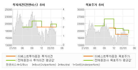 투자의견 및 목표주가 추이 그래프