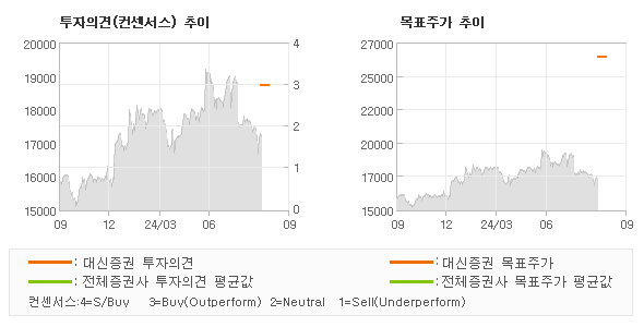 투자의견 및 목표주가 추이 그래프