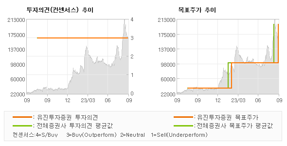 투자의견 및 목표주가 추이 그래프