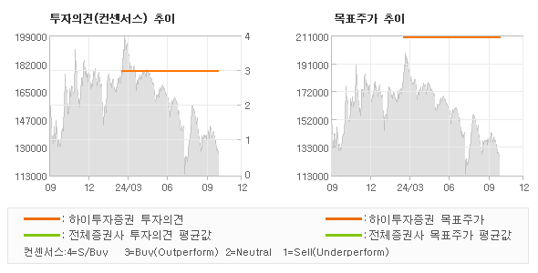 투자의견 및 목표주가 추이 그래프