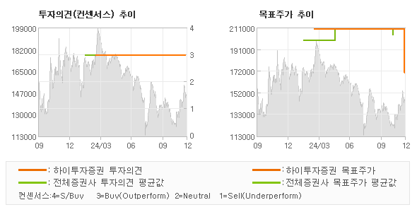 투자의견 및 목표주가 추이 그래프