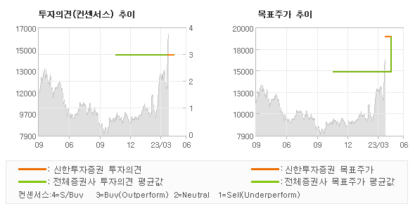 투자의견 및 목표주가 추이 그래프