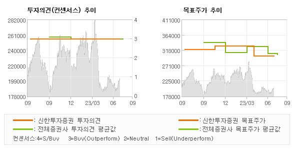 투자의견 및 목표주가 추이 그래프