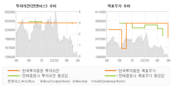 투자의견 및 목표주가 추이 그래프