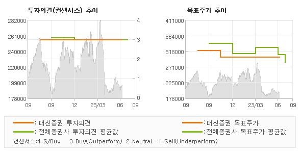 투자의견 및 목표주가 추이 그래프