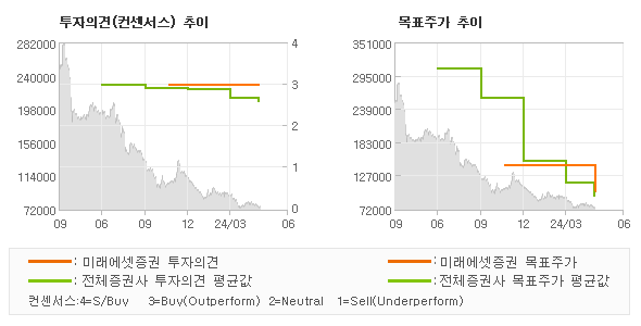 투자의견 및 목표주가 추이 그래프