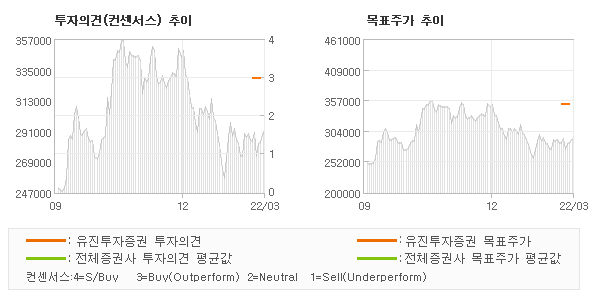 투자의견 및 목표주가 추이 그래프