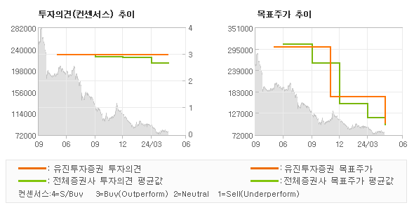 투자의견 및 목표주가 추이 그래프