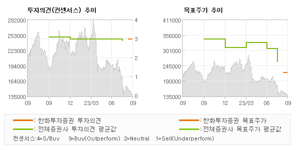 투자의견 및 목표주가 추이 그래프