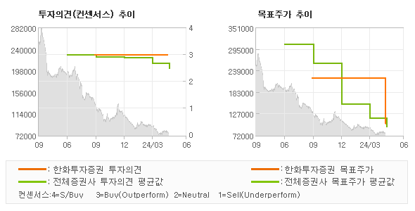 투자의견 및 목표주가 추이 그래프