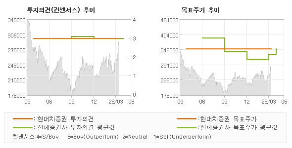 투자의견 및 목표주가 추이 그래프