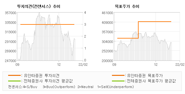 투자의견 및 목표주가 추이 그래프