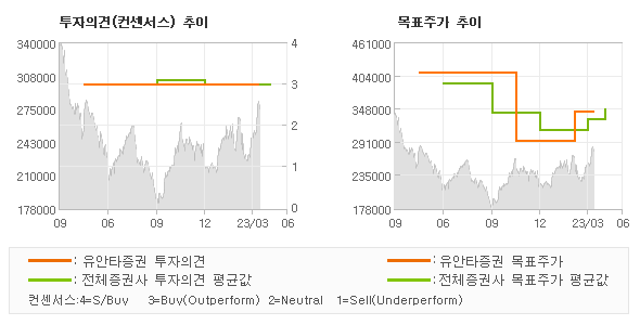 투자의견 및 목표주가 추이 그래프