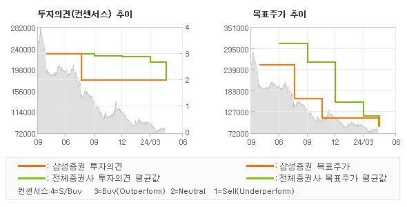 투자의견 및 목표주가 추이 그래프