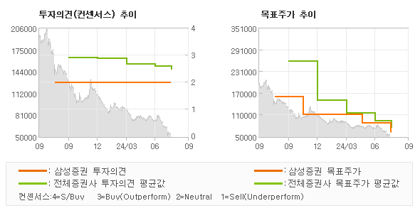 투자의견 및 목표주가 추이 그래프