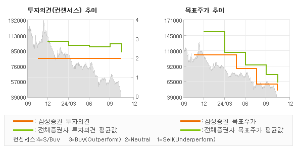 투자의견 및 목표주가 추이 그래프