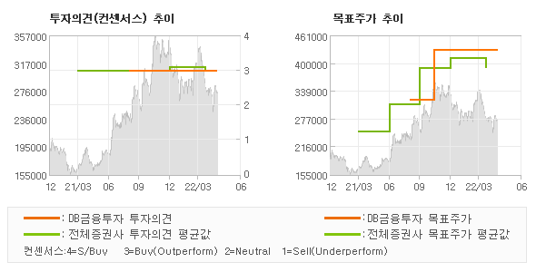 투자의견 및 목표주가 추이 그래프