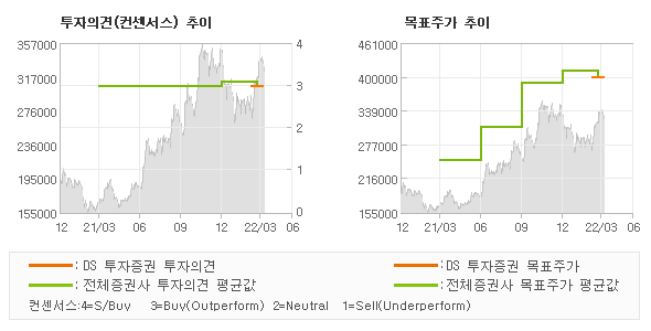 투자의견 및 목표주가 추이 그래프