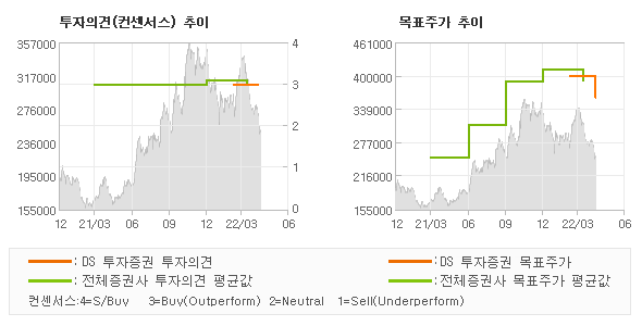 투자의견 및 목표주가 추이 그래프