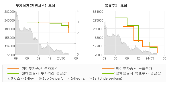 투자의견 및 목표주가 추이 그래프