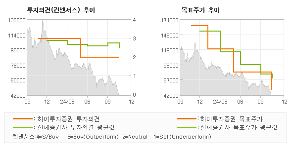 투자의견 및 목표주가 추이 그래프