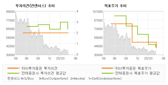 투자의견 및 목표주가 추이 그래프