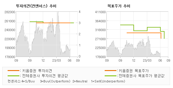 투자의견 및 목표주가 추이 그래프