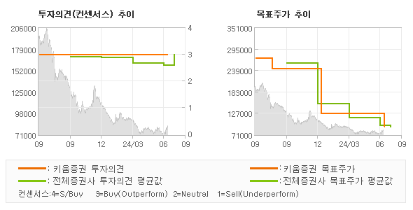 투자의견 및 목표주가 추이 그래프