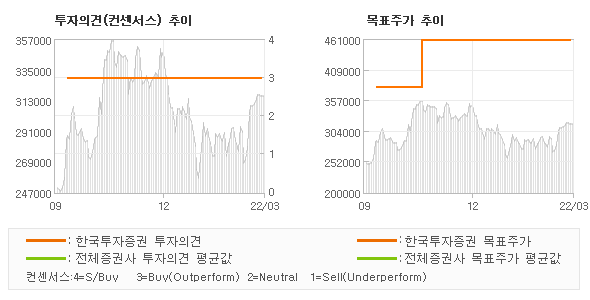 투자의견 및 목표주가 추이 그래프