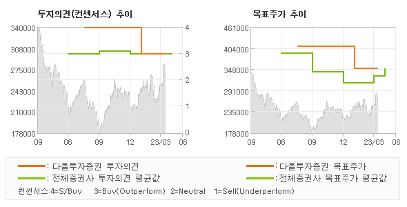 투자의견 및 목표주가 추이 그래프