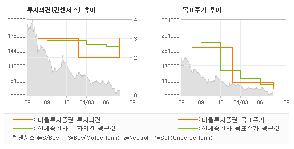 투자의견 및 목표주가 추이 그래프