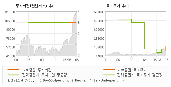 투자의견 및 목표주가 추이 그래프