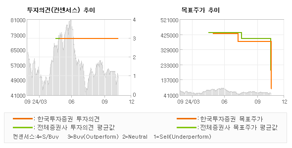 투자의견 및 목표주가 추이 그래프