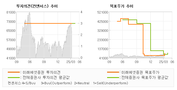 투자의견 및 목표주가 추이 그래프